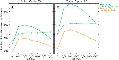 Target and science visibility of the solar-terrestrial observer for the response of the magnetosphere (STORM) global imaging mission concept